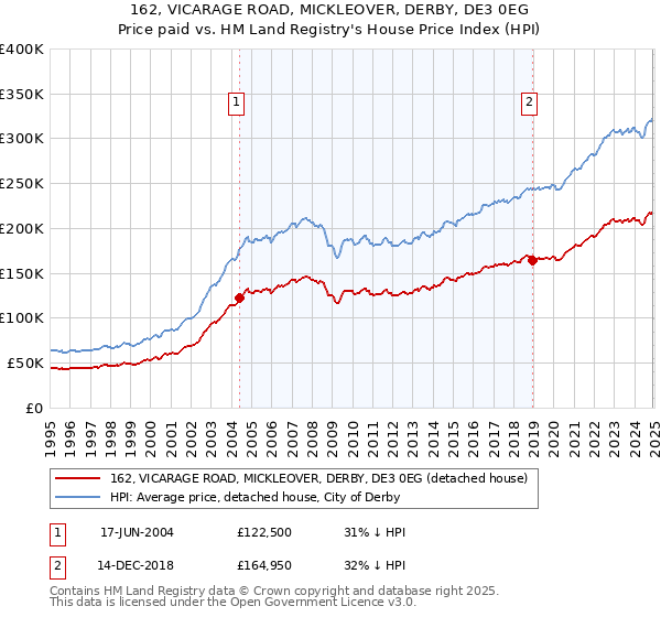 162, VICARAGE ROAD, MICKLEOVER, DERBY, DE3 0EG: Price paid vs HM Land Registry's House Price Index