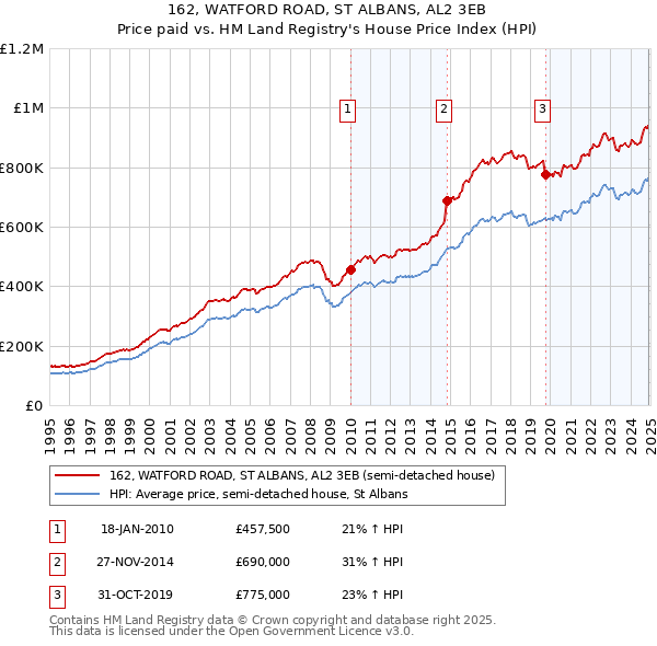 162, WATFORD ROAD, ST ALBANS, AL2 3EB: Price paid vs HM Land Registry's House Price Index