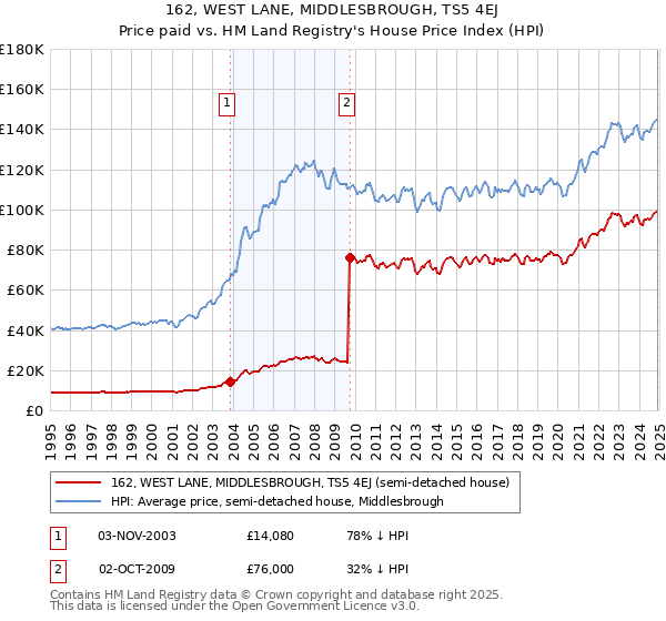 162, WEST LANE, MIDDLESBROUGH, TS5 4EJ: Price paid vs HM Land Registry's House Price Index