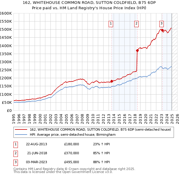 162, WHITEHOUSE COMMON ROAD, SUTTON COLDFIELD, B75 6DP: Price paid vs HM Land Registry's House Price Index