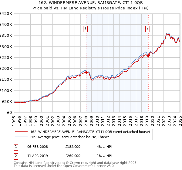 162, WINDERMERE AVENUE, RAMSGATE, CT11 0QB: Price paid vs HM Land Registry's House Price Index