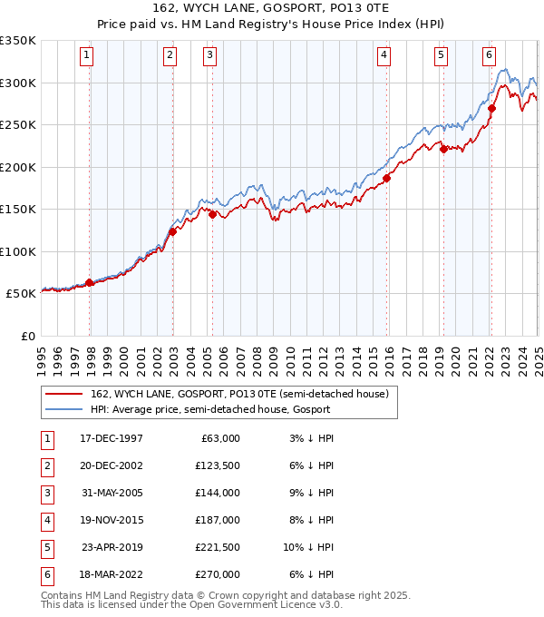 162, WYCH LANE, GOSPORT, PO13 0TE: Price paid vs HM Land Registry's House Price Index