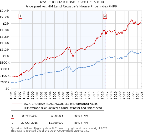 162A, CHOBHAM ROAD, ASCOT, SL5 0HU: Price paid vs HM Land Registry's House Price Index