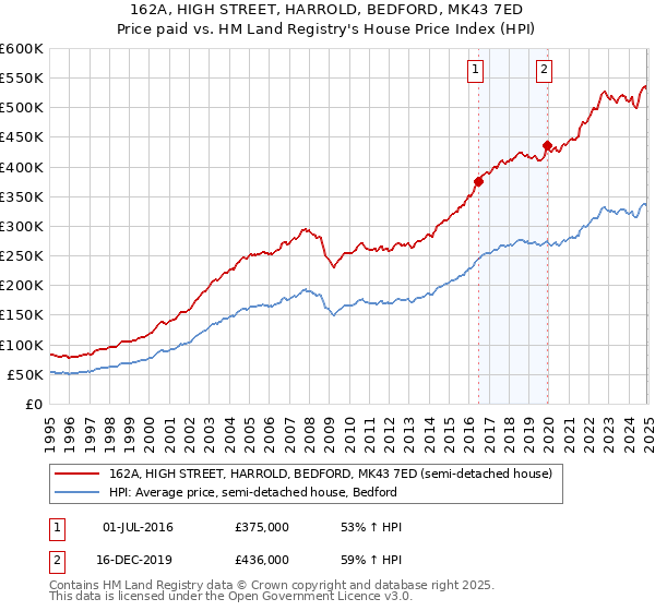 162A, HIGH STREET, HARROLD, BEDFORD, MK43 7ED: Price paid vs HM Land Registry's House Price Index