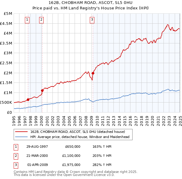 162B, CHOBHAM ROAD, ASCOT, SL5 0HU: Price paid vs HM Land Registry's House Price Index
