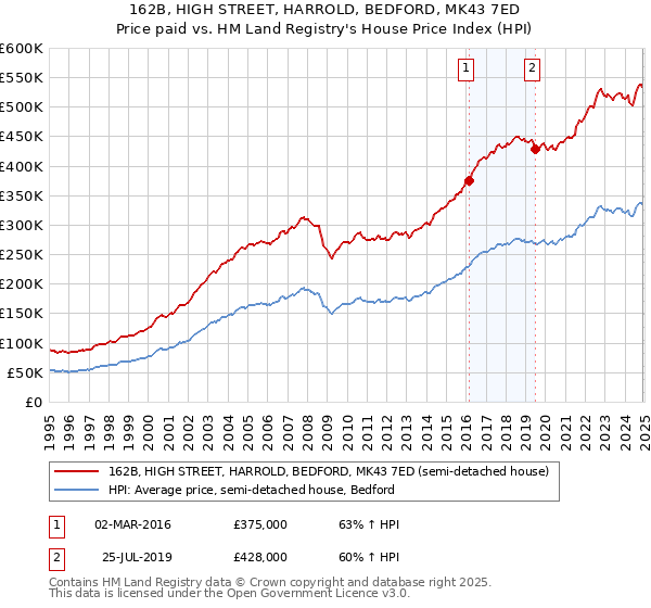 162B, HIGH STREET, HARROLD, BEDFORD, MK43 7ED: Price paid vs HM Land Registry's House Price Index