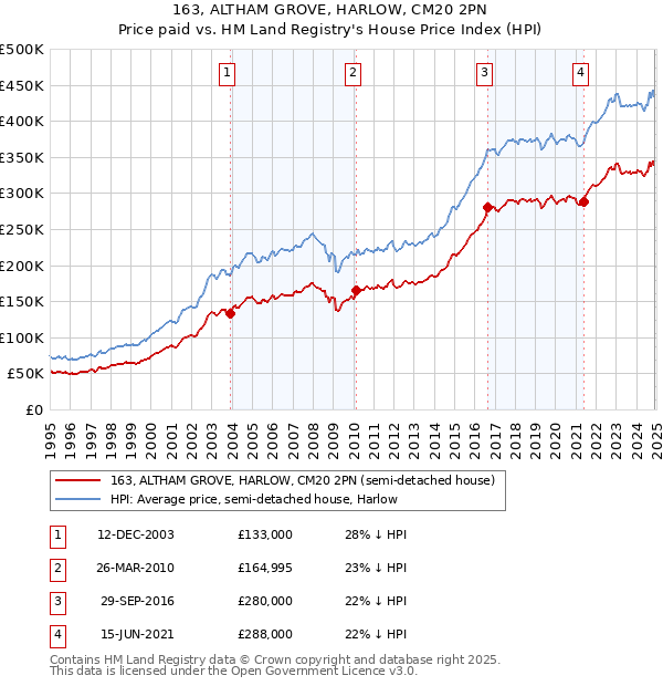 163, ALTHAM GROVE, HARLOW, CM20 2PN: Price paid vs HM Land Registry's House Price Index