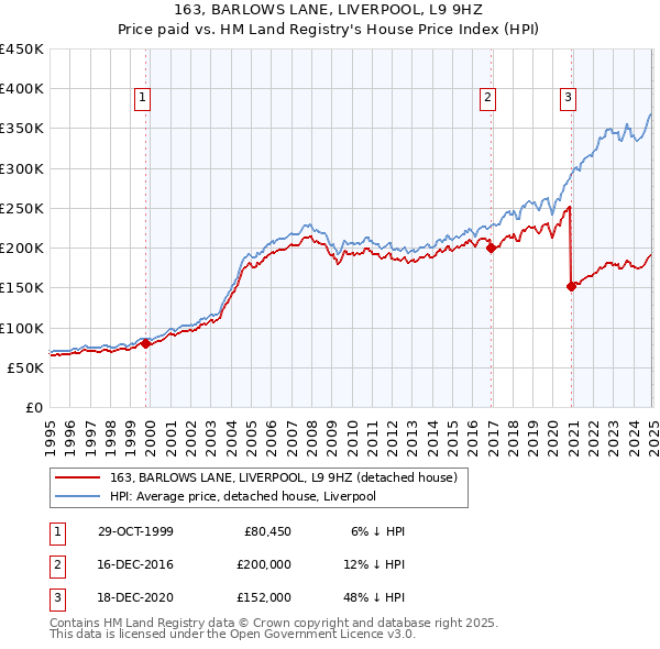 163, BARLOWS LANE, LIVERPOOL, L9 9HZ: Price paid vs HM Land Registry's House Price Index