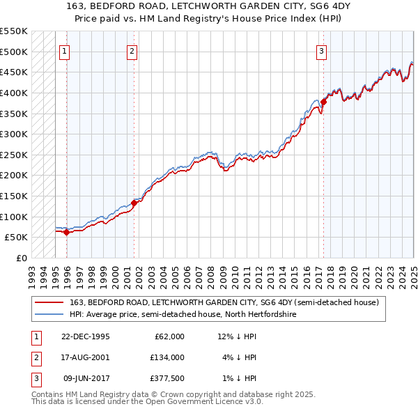 163, BEDFORD ROAD, LETCHWORTH GARDEN CITY, SG6 4DY: Price paid vs HM Land Registry's House Price Index