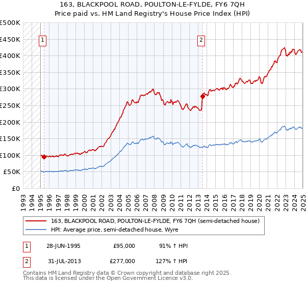 163, BLACKPOOL ROAD, POULTON-LE-FYLDE, FY6 7QH: Price paid vs HM Land Registry's House Price Index