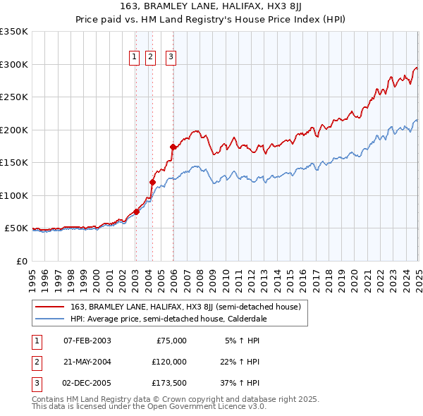 163, BRAMLEY LANE, HALIFAX, HX3 8JJ: Price paid vs HM Land Registry's House Price Index