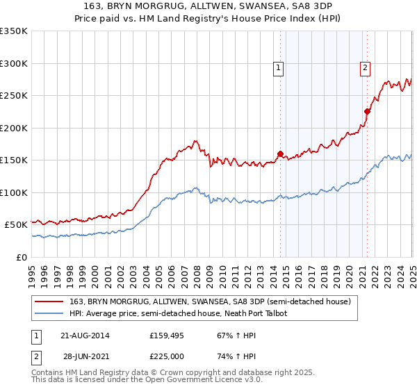 163, BRYN MORGRUG, ALLTWEN, SWANSEA, SA8 3DP: Price paid vs HM Land Registry's House Price Index