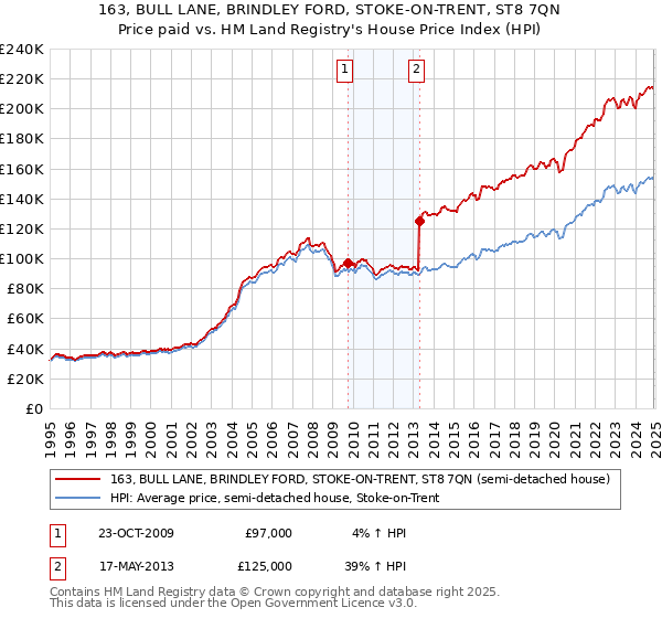 163, BULL LANE, BRINDLEY FORD, STOKE-ON-TRENT, ST8 7QN: Price paid vs HM Land Registry's House Price Index