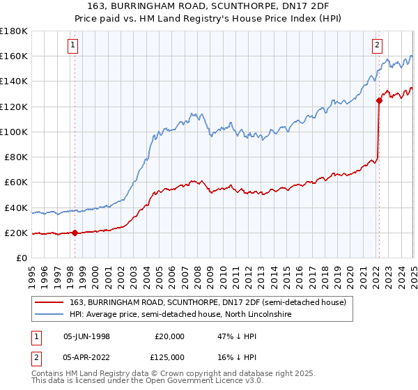 163, BURRINGHAM ROAD, SCUNTHORPE, DN17 2DF: Price paid vs HM Land Registry's House Price Index