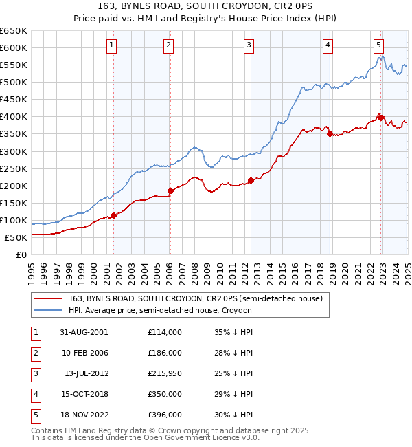 163, BYNES ROAD, SOUTH CROYDON, CR2 0PS: Price paid vs HM Land Registry's House Price Index