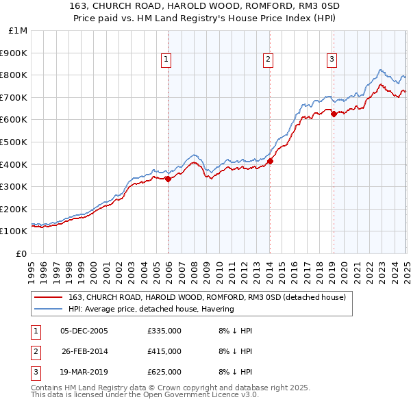 163, CHURCH ROAD, HAROLD WOOD, ROMFORD, RM3 0SD: Price paid vs HM Land Registry's House Price Index