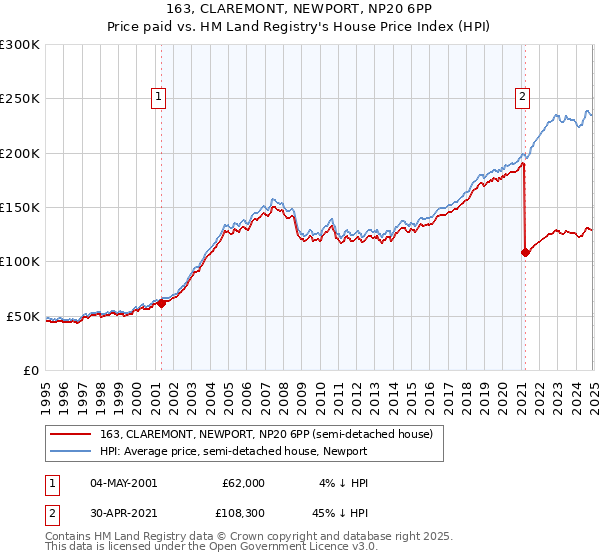 163, CLAREMONT, NEWPORT, NP20 6PP: Price paid vs HM Land Registry's House Price Index