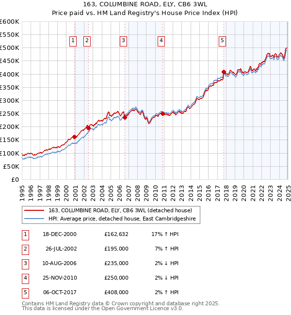 163, COLUMBINE ROAD, ELY, CB6 3WL: Price paid vs HM Land Registry's House Price Index