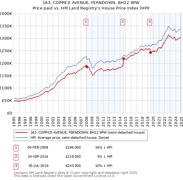 163, COPPICE AVENUE, FERNDOWN, BH22 9PW: Price paid vs HM Land Registry's House Price Index