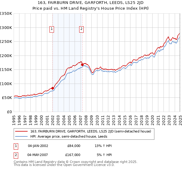 163, FAIRBURN DRIVE, GARFORTH, LEEDS, LS25 2JD: Price paid vs HM Land Registry's House Price Index