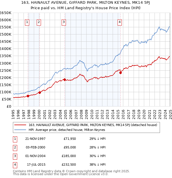 163, HAINAULT AVENUE, GIFFARD PARK, MILTON KEYNES, MK14 5PJ: Price paid vs HM Land Registry's House Price Index