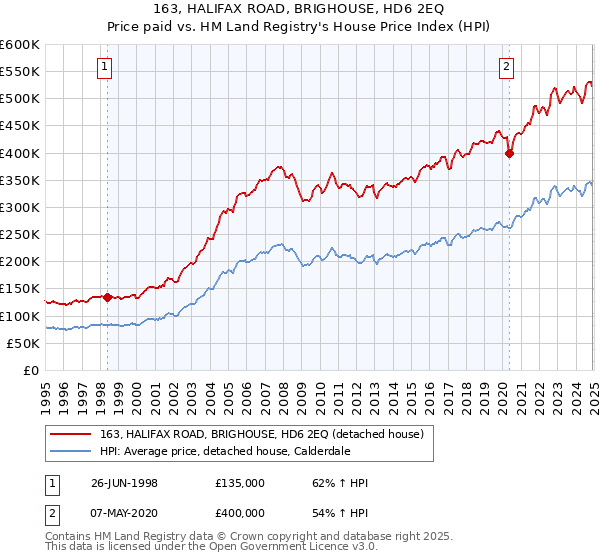 163, HALIFAX ROAD, BRIGHOUSE, HD6 2EQ: Price paid vs HM Land Registry's House Price Index