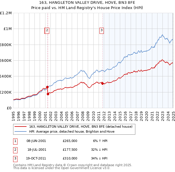 163, HANGLETON VALLEY DRIVE, HOVE, BN3 8FE: Price paid vs HM Land Registry's House Price Index