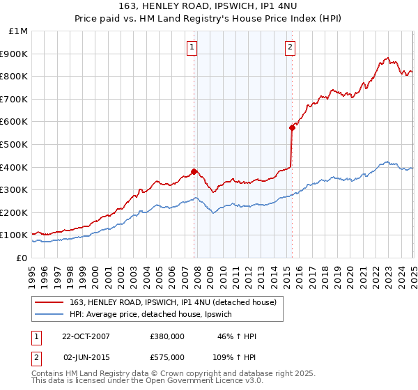 163, HENLEY ROAD, IPSWICH, IP1 4NU: Price paid vs HM Land Registry's House Price Index