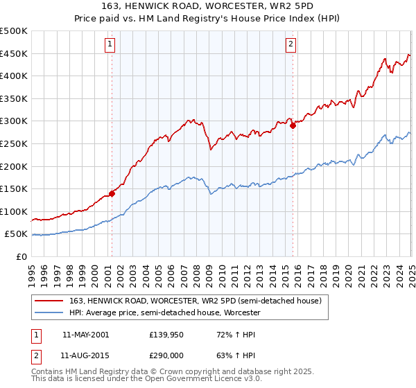163, HENWICK ROAD, WORCESTER, WR2 5PD: Price paid vs HM Land Registry's House Price Index