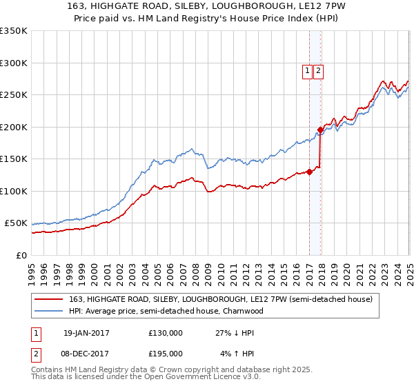 163, HIGHGATE ROAD, SILEBY, LOUGHBOROUGH, LE12 7PW: Price paid vs HM Land Registry's House Price Index