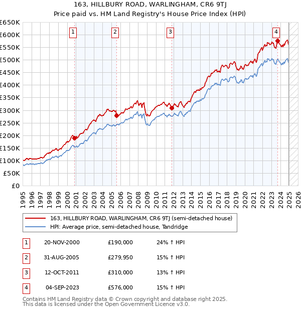 163, HILLBURY ROAD, WARLINGHAM, CR6 9TJ: Price paid vs HM Land Registry's House Price Index