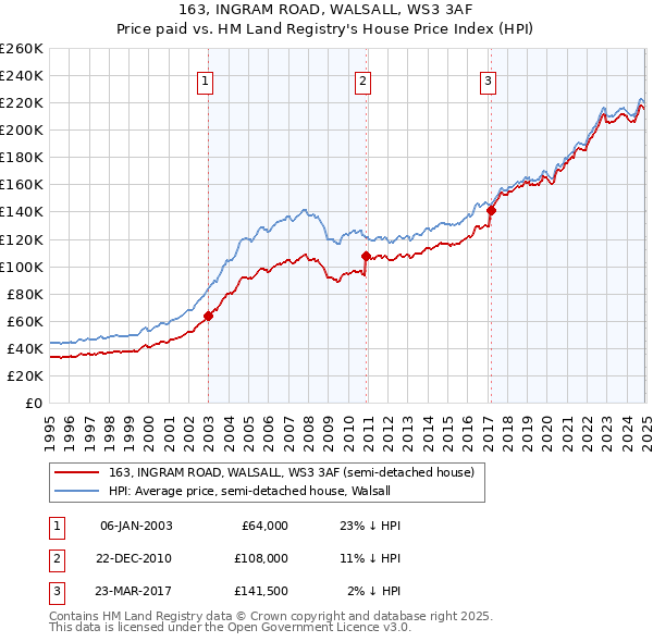 163, INGRAM ROAD, WALSALL, WS3 3AF: Price paid vs HM Land Registry's House Price Index