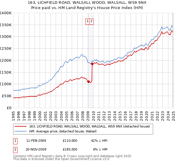 163, LICHFIELD ROAD, WALSALL WOOD, WALSALL, WS9 9NX: Price paid vs HM Land Registry's House Price Index