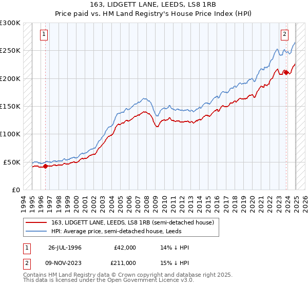 163, LIDGETT LANE, LEEDS, LS8 1RB: Price paid vs HM Land Registry's House Price Index