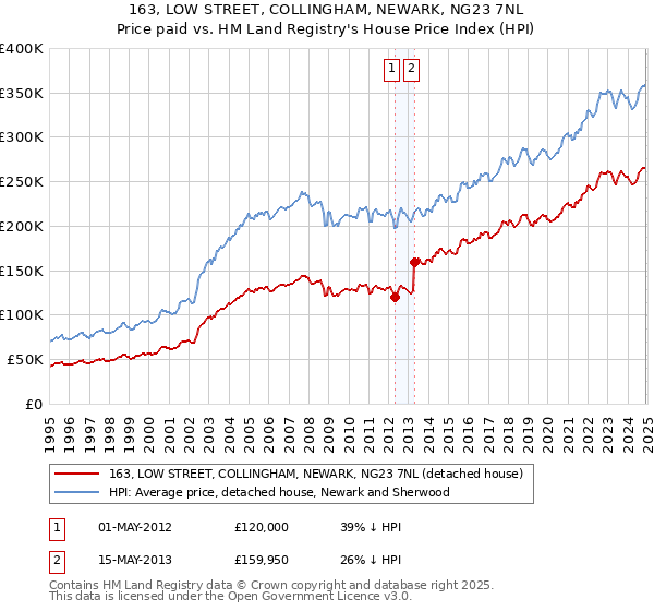 163, LOW STREET, COLLINGHAM, NEWARK, NG23 7NL: Price paid vs HM Land Registry's House Price Index