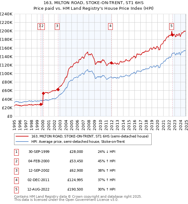 163, MILTON ROAD, STOKE-ON-TRENT, ST1 6HS: Price paid vs HM Land Registry's House Price Index