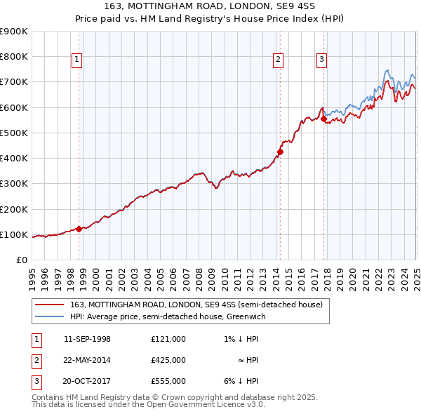 163, MOTTINGHAM ROAD, LONDON, SE9 4SS: Price paid vs HM Land Registry's House Price Index