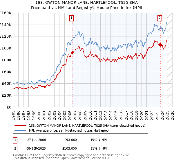 163, OWTON MANOR LANE, HARTLEPOOL, TS25 3HA: Price paid vs HM Land Registry's House Price Index