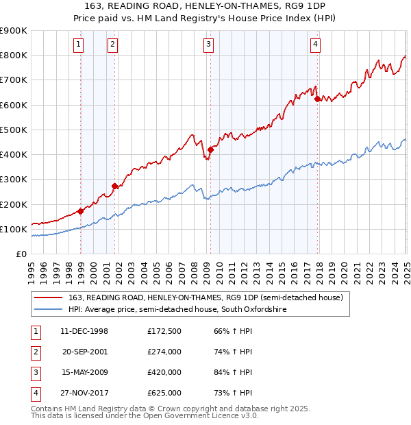 163, READING ROAD, HENLEY-ON-THAMES, RG9 1DP: Price paid vs HM Land Registry's House Price Index