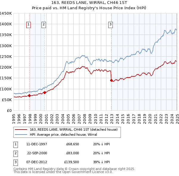 163, REEDS LANE, WIRRAL, CH46 1ST: Price paid vs HM Land Registry's House Price Index