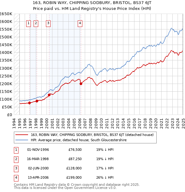 163, ROBIN WAY, CHIPPING SODBURY, BRISTOL, BS37 6JT: Price paid vs HM Land Registry's House Price Index