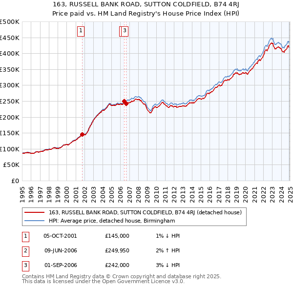 163, RUSSELL BANK ROAD, SUTTON COLDFIELD, B74 4RJ: Price paid vs HM Land Registry's House Price Index