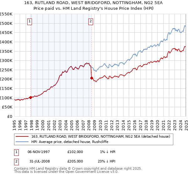 163, RUTLAND ROAD, WEST BRIDGFORD, NOTTINGHAM, NG2 5EA: Price paid vs HM Land Registry's House Price Index