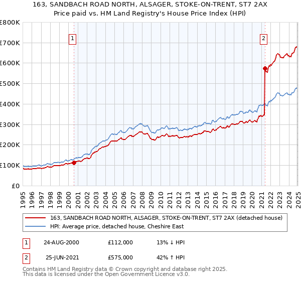 163, SANDBACH ROAD NORTH, ALSAGER, STOKE-ON-TRENT, ST7 2AX: Price paid vs HM Land Registry's House Price Index