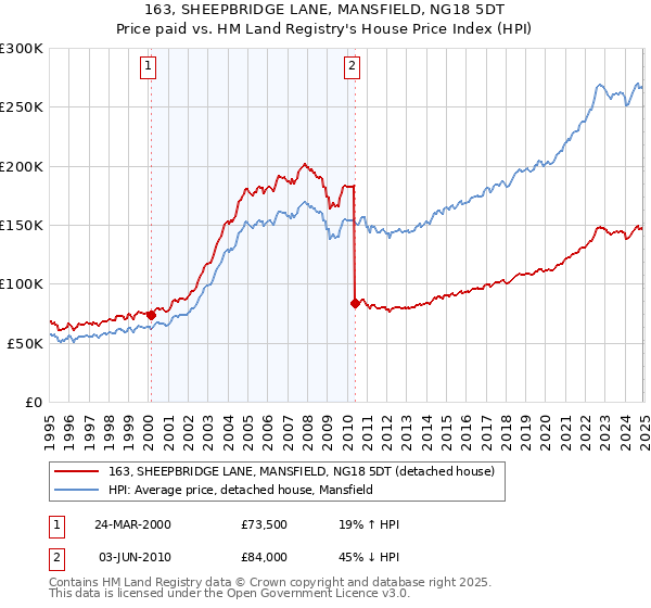 163, SHEEPBRIDGE LANE, MANSFIELD, NG18 5DT: Price paid vs HM Land Registry's House Price Index