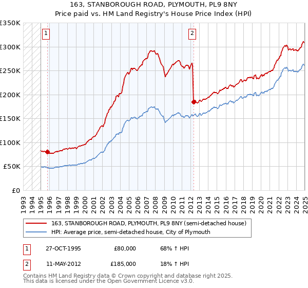 163, STANBOROUGH ROAD, PLYMOUTH, PL9 8NY: Price paid vs HM Land Registry's House Price Index