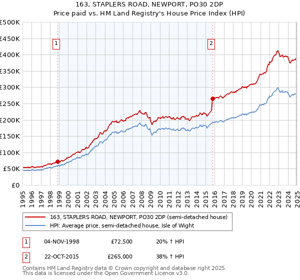 163, STAPLERS ROAD, NEWPORT, PO30 2DP: Price paid vs HM Land Registry's House Price Index