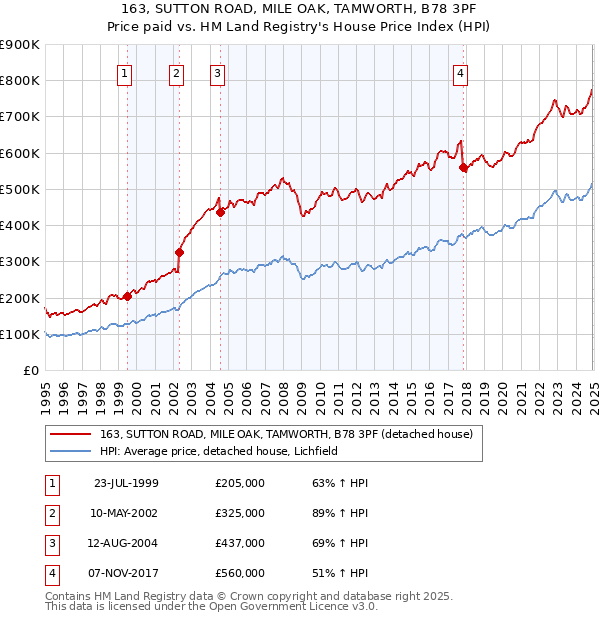 163, SUTTON ROAD, MILE OAK, TAMWORTH, B78 3PF: Price paid vs HM Land Registry's House Price Index