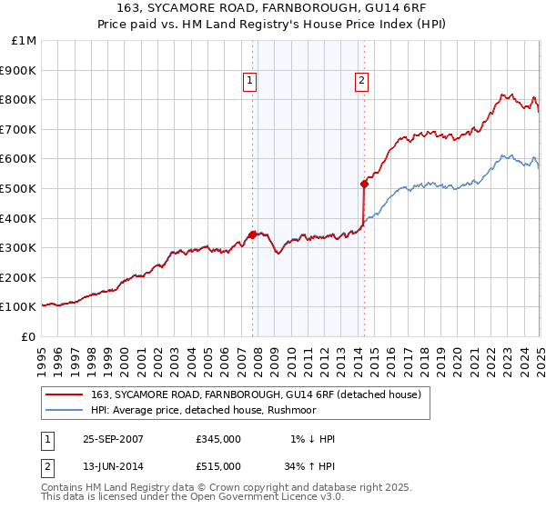 163, SYCAMORE ROAD, FARNBOROUGH, GU14 6RF: Price paid vs HM Land Registry's House Price Index
