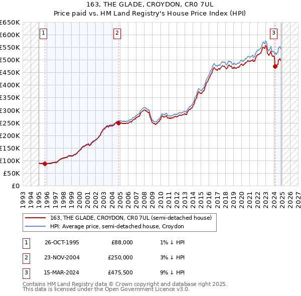 163, THE GLADE, CROYDON, CR0 7UL: Price paid vs HM Land Registry's House Price Index